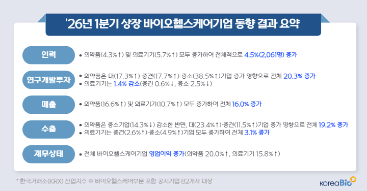 2026년 1분기 상장 바이오헬스기업 매출 16.0% 증가