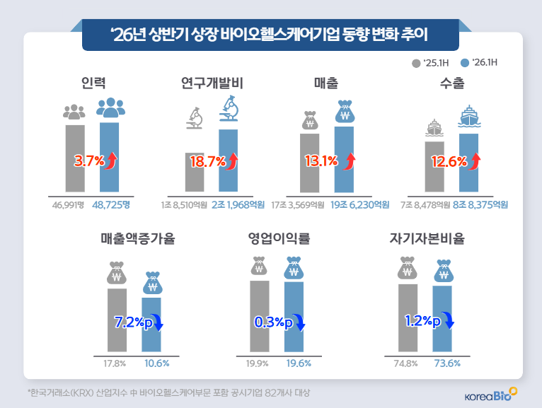 ‘26년 상반기 상장 바이오헬스케어기업, 매출 13.1%·연구개발비 18.7% 증가